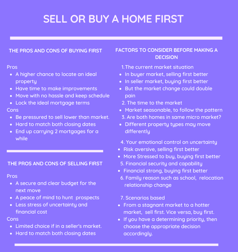 Do you sell your store house first before buying